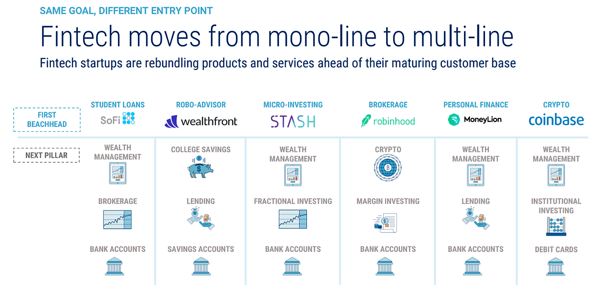 Chart showing how fintech companies such as SoFi, Wealthfront, Stash, Robinhood, MoneyLion, and Coinbase expanded from initial product categories into additional services including wealth management, banking, lending, brokerage, crypto, and institutional investing.